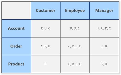 crud matrix example.